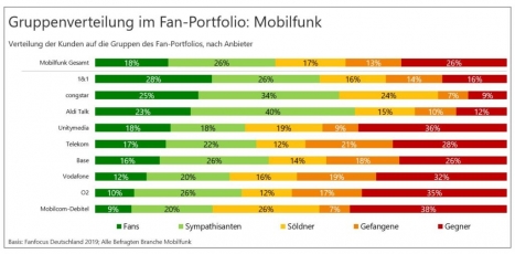 Beliebteste Mobilfunkanbieter: 1&1 vor Congstar und Aldi-Talk -